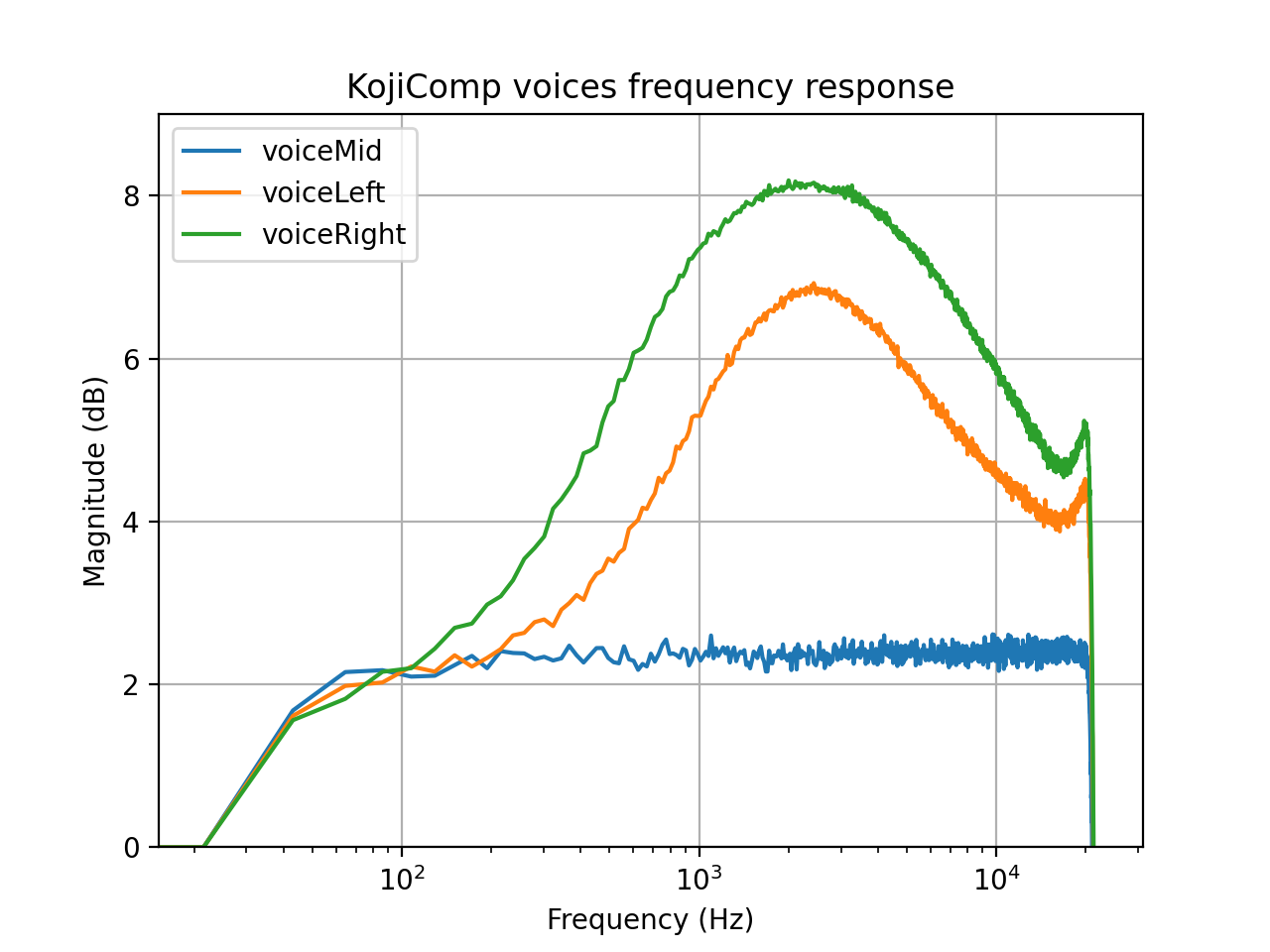 voice measures